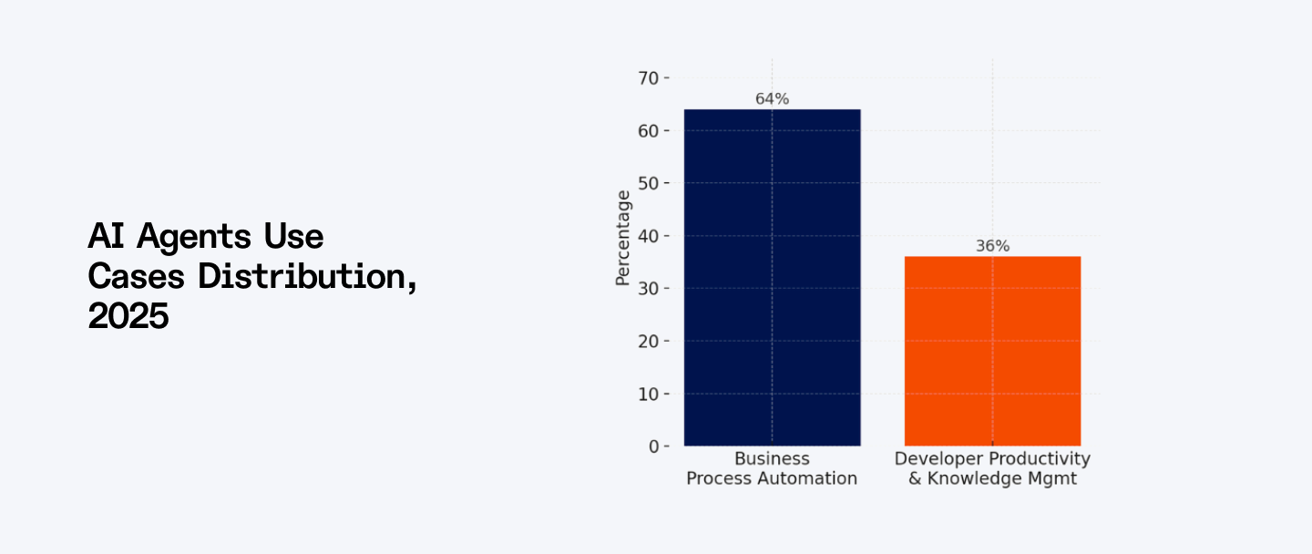 AI agents use case distribution, 2025